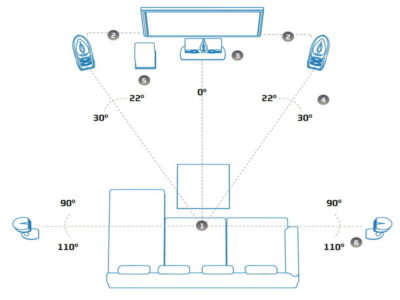 Правильное расположение акустики в системах домашнего кинотеатра 
5.1